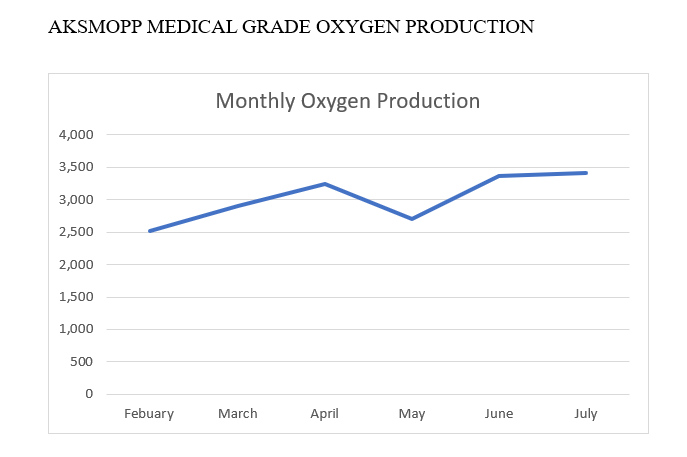 Hospital Oxygen Coverage Chart - AKSMOPP